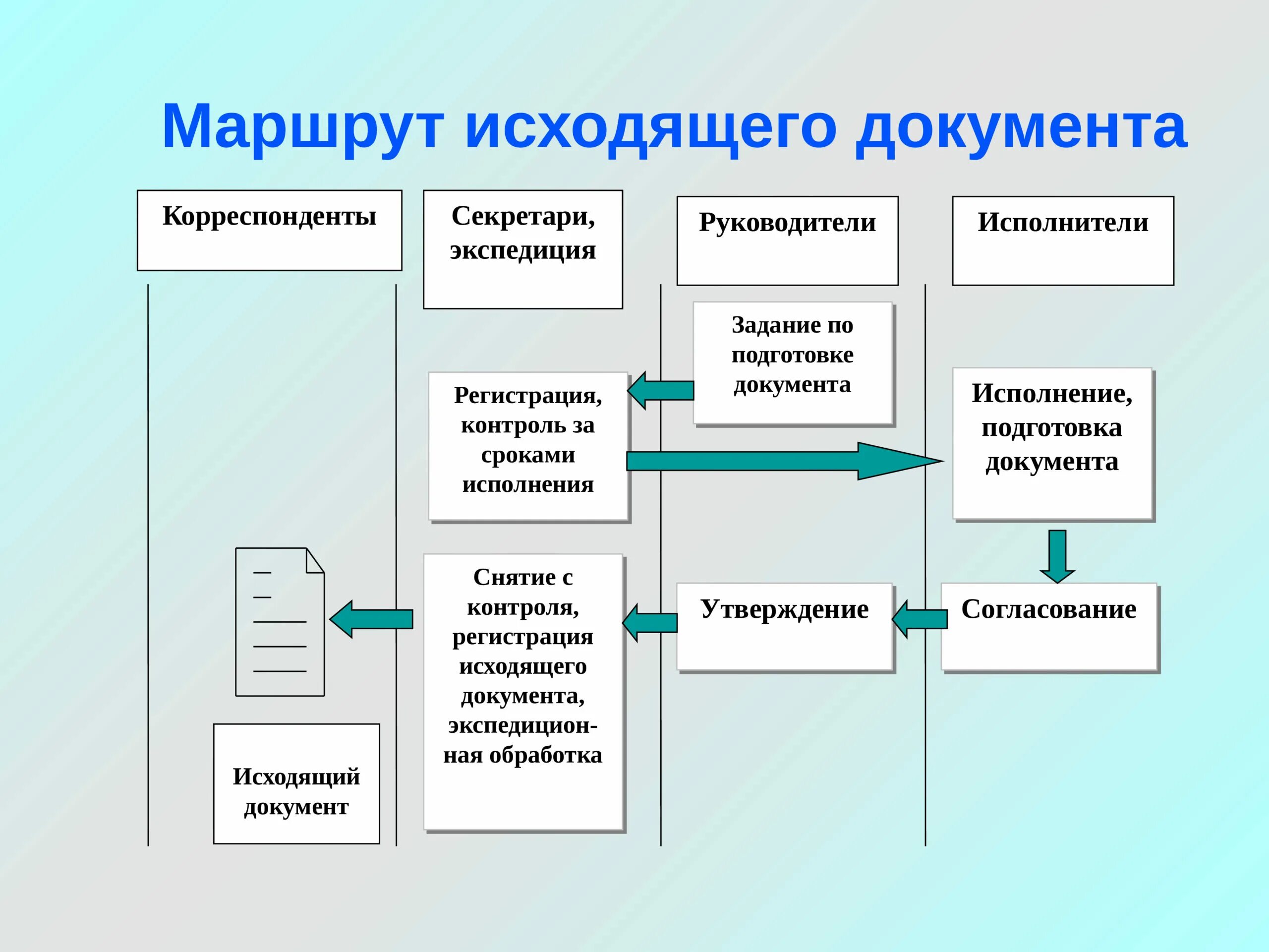 Организация работы с поступающими документами