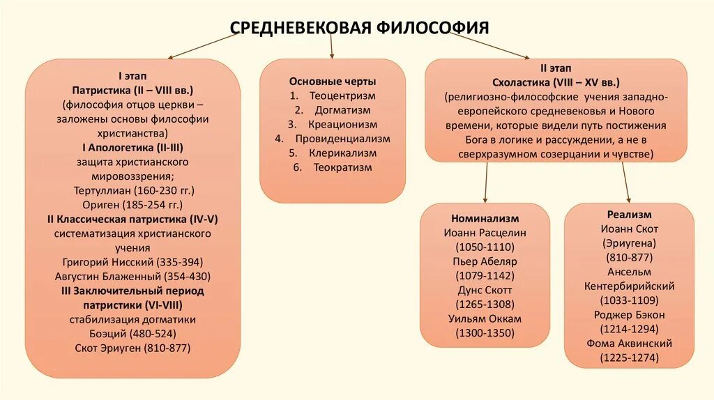 Возникновение и развитие философии. Философия средневековья схема. Этапы христианской философии патристика и схоластика кратко. Этапы развития средневековой философии схема. Этапы средневековой западноевропейской философии.