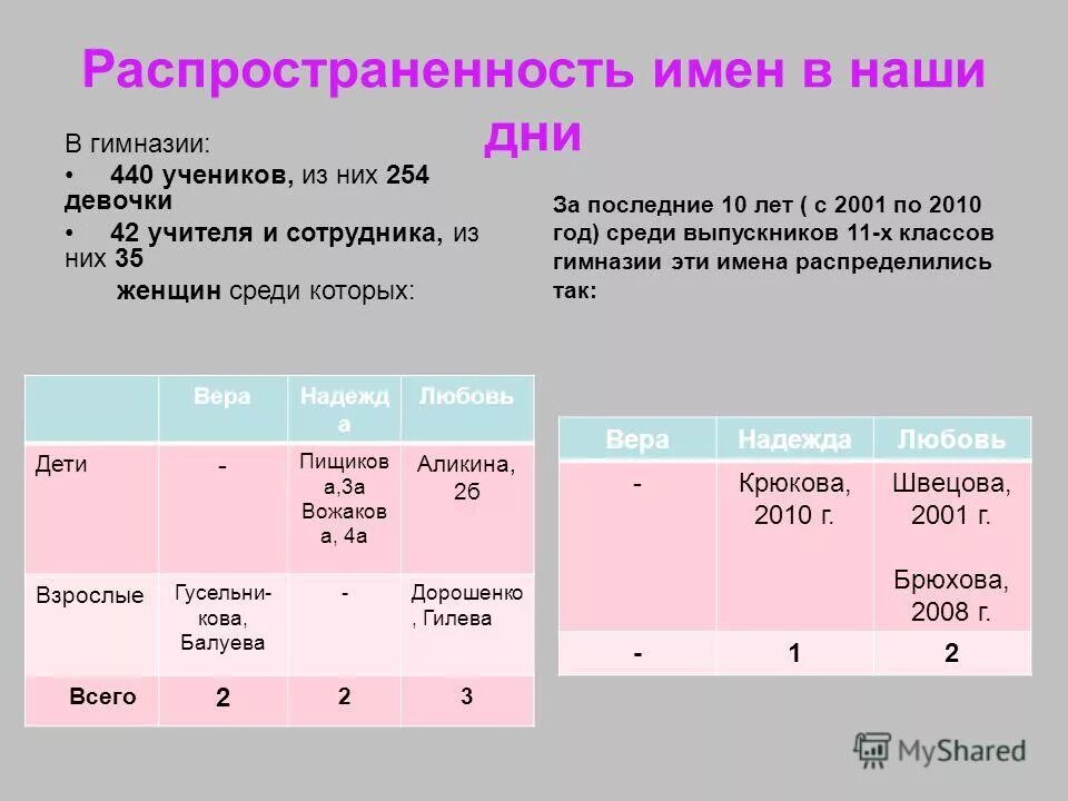 Распространение имен. Статистика женских имен. Распространение имен. Распространение имен. Распространение имен.