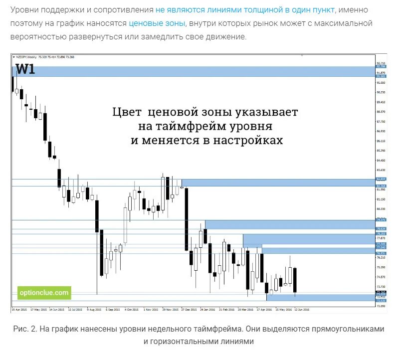 Индикаторы уровней сопротивления мт4. Индикатор форекс уровни поддержки и сопротивления. Индикатор уровней для мт5. Индикатор уровни поддержки для мт5.