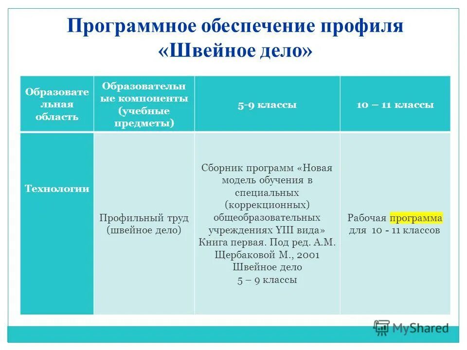 Рабочая программа по предмету «профильный труд» разрабатывается:. Программа профильный труд 9 класс. Программа профильный труд 9 класс. Коррекционная программа 10 и 11 класс технология. Программа профильный труд 9 класс.