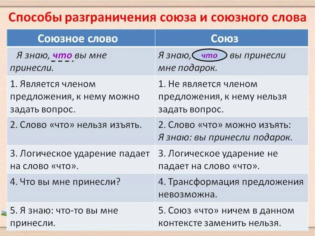 Как понять что это союз. Как определить Союз в предложении. Как различить Союз от Союзного слова. Отличие союзов от союзных слов. Союзы и союзные слова таблица как отличить.