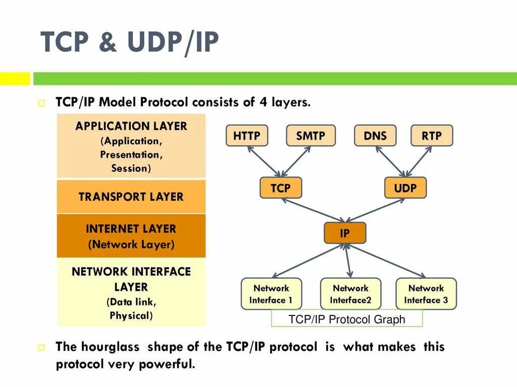 Ip messaging. Протоколы TCP И udp. Протокол TCP/IP. Формат протокола udp TCP. Протоколы TCP, udp, IP.