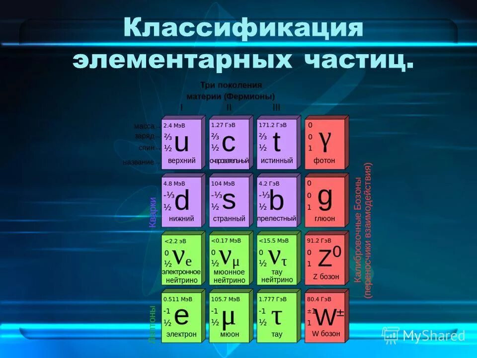 Физика 11 элементарные частицы. Классификация элементарных частиц физика. таблица элементарных частиц физика. элементарные частицы классификация элементарных частиц. элементарные частицыьаблица.