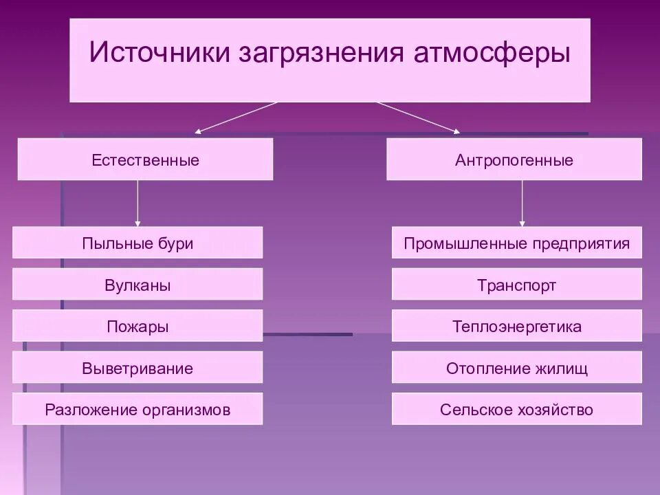 Перечислите источники загрязнения воздуха. Типы загрязнения атмосферы. типы источников загрязнения атмосферного воздуха. источники загрязнения. виды источников загрязнения.