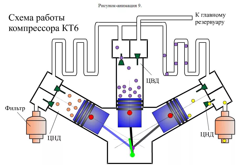 Останавливается компрессор. Компрессор вл80с кт 6. Компрессор кт6эл вл80с. Тепловоз компрессор кт 7 схема. Схема действия компрессора кт-6.