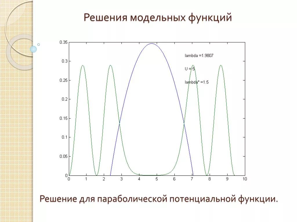 Модельная функция. Параболическая функция. параболический график. параболическая функция график. определение параметров параболической функции.