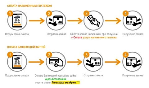 Оплата мебели при доставке 