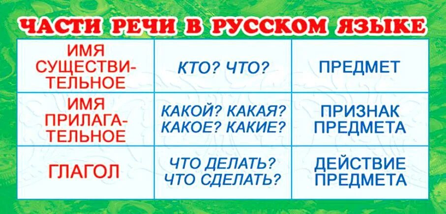 Определения частей речи 2 класс. Части речи 1 класс таблица. Части речи в русском языке. Части речи в русском языке таблица. Части речи в русском языке таблица 2 класс.