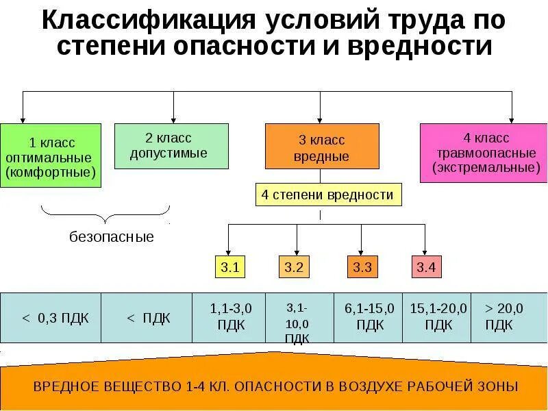 Как определить вредные условия труда. Классификация рабочих мест по условиям труда. классификация условий труда по степени опасности. условия труда по степени вредности и опасности. классы труда по условиям вредности и опасности..