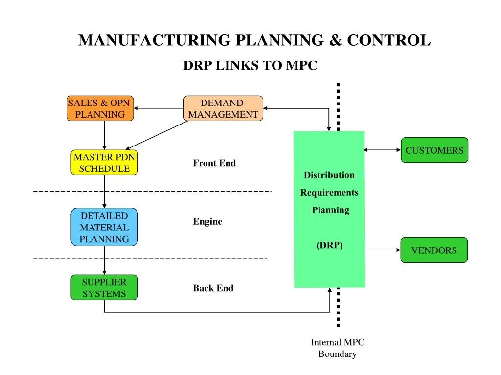 Mrp резервирование. Интегрированные системы управления Mrp. Mrp протокол. Mrp-201. Requirements planning