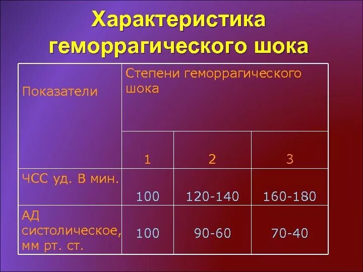 Какой пульс при шоке