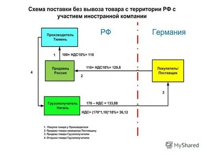 Что значит автомобиль с полным ндс
