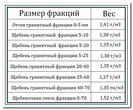 сколько весит 1 куб щебня. плотность щебня м3. удельный вес щебень м600. 20 кубов асфальтовой крошки в камаз. щебень вес 1 м3 фракция 20-40 вес 1м3.