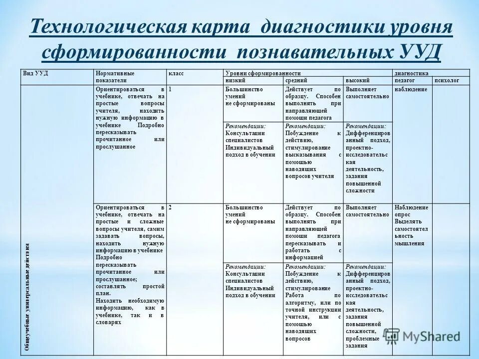 Уровни сформированности познавательных ууд. Уровни сформированности познавательных ууд