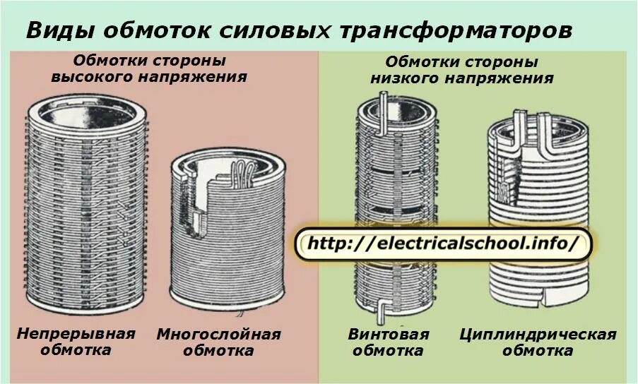 Типы силовых трансформаторов. Типы обмоток силовых трансформаторов. Катушечные обмотки трансформатора. Типы конструкции катушек трансформатора. Конструкция обмотки силового трансформатора.