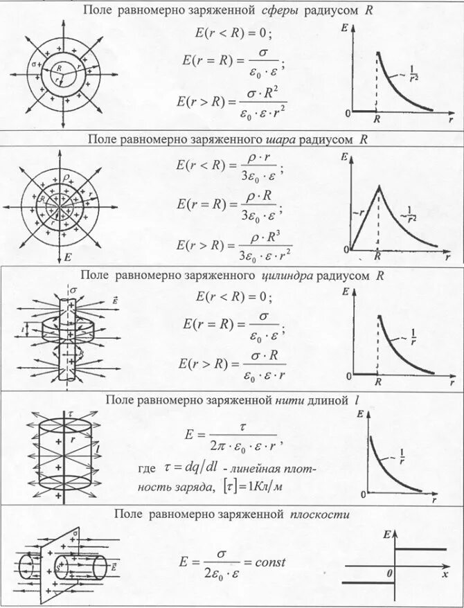 Поле заряженного слоя. График зависимости напряженности заряженного шара от расстояния.. Потенциал электрического поля сферического проводника формула. График потенциала электрического поля. Зависимость напряженности электрического поля от расстояния.