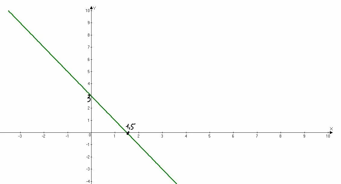 Y 5x 3 график линейной функции. Y X 5 график линейной функции. Построить график функции y 7-5x. Линейная функция y=3x-2.