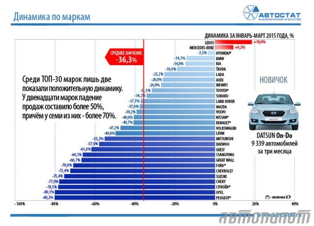 Средняя стоимость автомобилей минпромторг. Динамика продаж автомобилей. Динамика продаж авто в России по годам. Статистика ремонтов автомобилей. Рост стоимости запчастей.