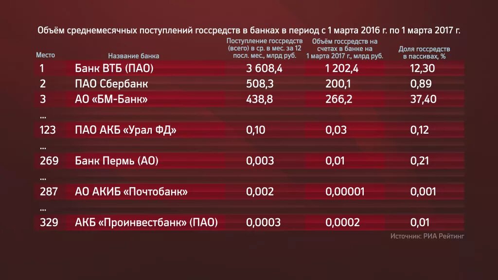 Купить доллар в банках перми сегодня. Пассивы Перми. Проблемы пермских банков. Анализ в банках Пермского края.