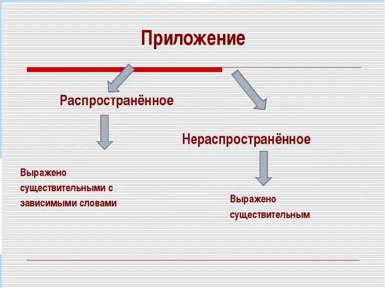 Распространенное приложение. Распространённые прилодения. Распространенные и нераспространенные приложения. Распространённое приложение это в русском языке. Почему предложение называют распространенным