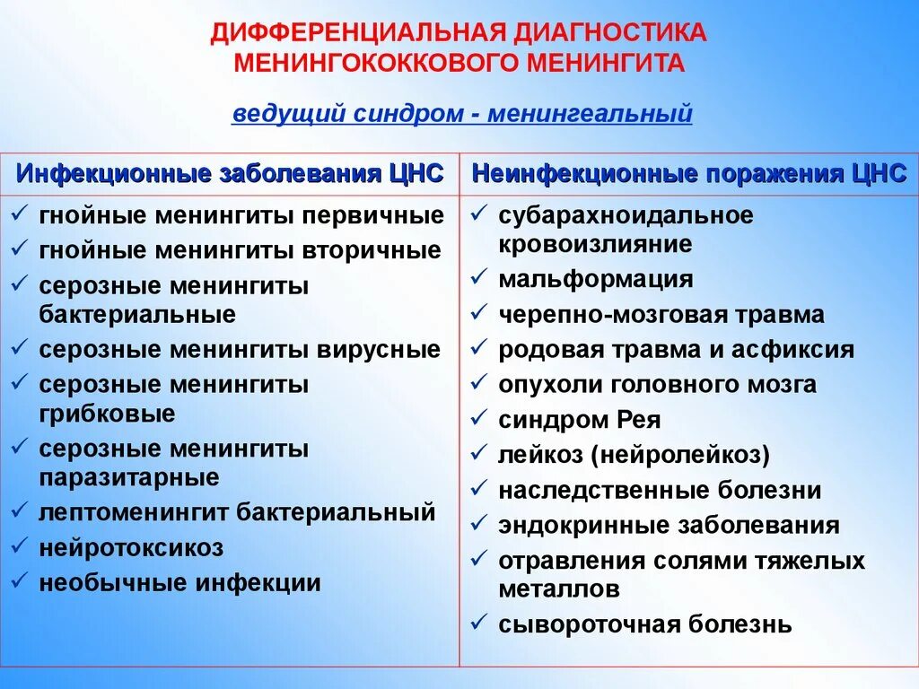 Дифференциальный диагноз менингококкового менингита. Диф диагноз гнойного менингита. Дифференциальная диагностика бактериальных гнойных менингитов. Дифференциальная диагностика менингококкового менингита. Дифференциальный диагноз менингококкового менингита.