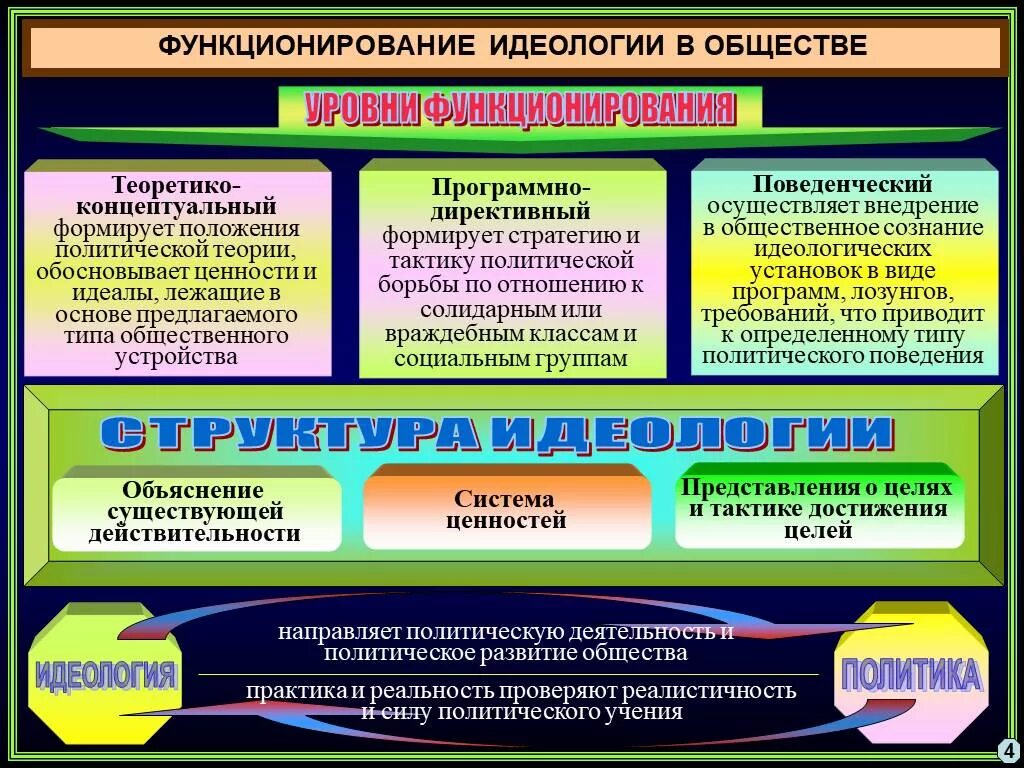 Основы национальной идеологии. Политические идеологии современности. Идеология общества. Политическая идеология формы. Понятие политической идеологии.