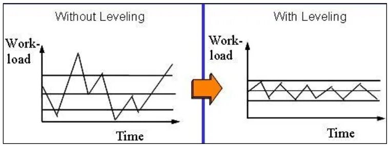 Load level. Хейдзунка. Heijunka Production. Heijunka (Leveling). Heijunka Production example.