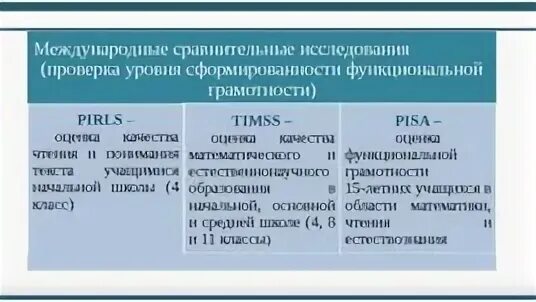 Функциональная грамотность в каком международном исследовании. Международные сравнительные исследования. Международные сопоставительные исследования. Международные исследования функциональной грамотности. Международные сравнительные исследования качества образования.