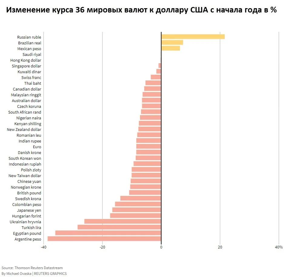 ВВП таблица 2022. Таблица мировое ВВП 2022. ВВП России за 2022. ВВП стран за 2022. Курс доллара за 1 год