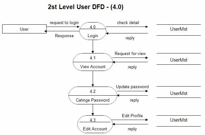 User reply. Data Flow diagram uml. DFD (data Flow diagram). Data Flow diagram уровни. DFD (data Flow diagram) логотип.
