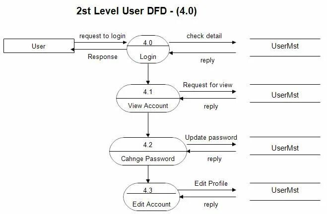 Data Flow diagram uml. DFD (data Flow diagram). Data Flow diagram уровни. DFD (data Flow diagram) логотип.