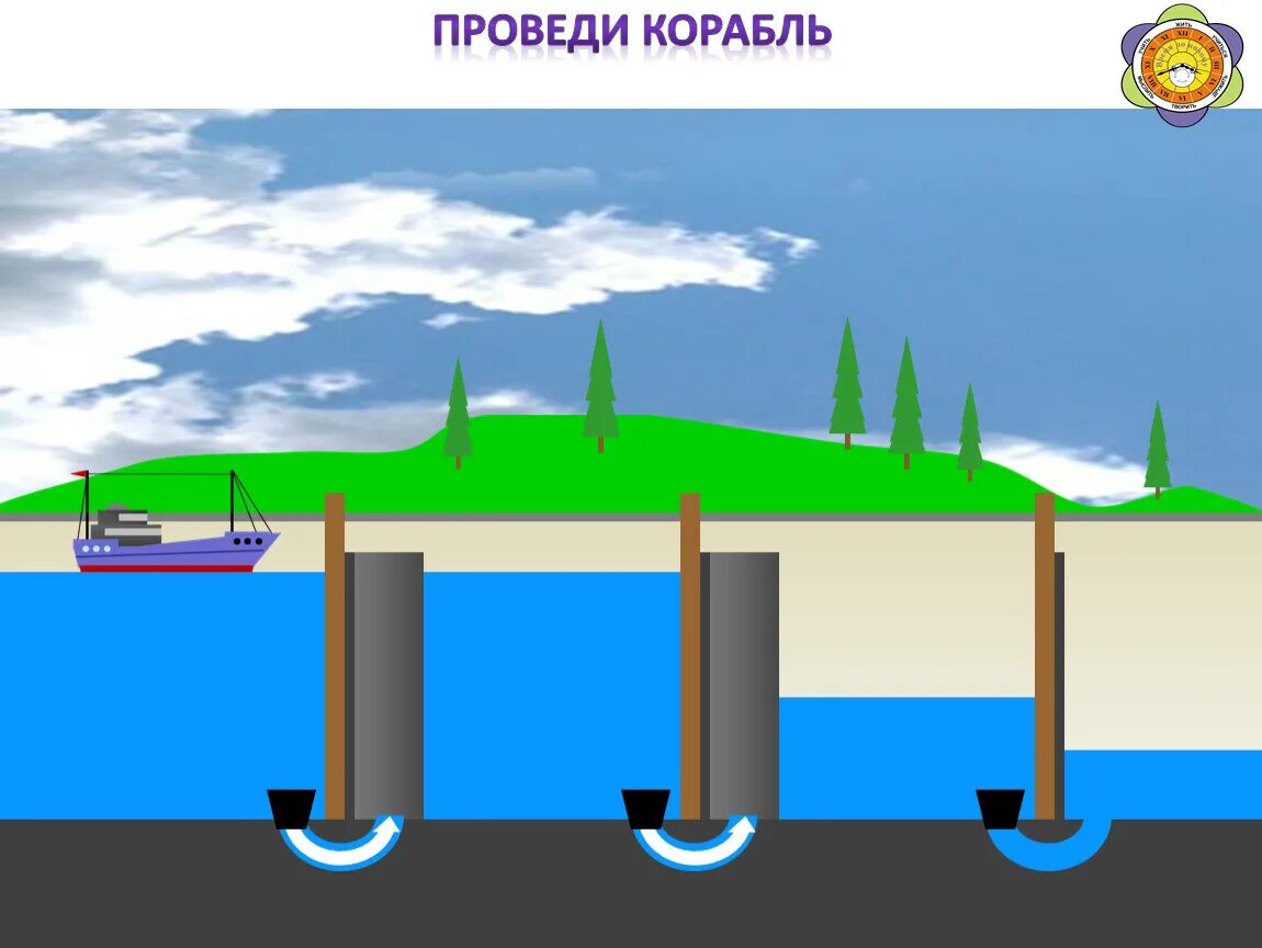 Принцип действия шлюзов. Сообщающиеся сосуды физика 7 класс шлюзы. Принцип работы шлюза. Схема работы шлюзов. Принцип работы шлюзов.