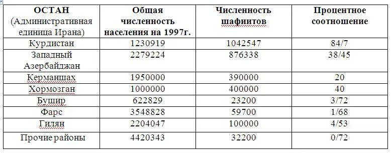 Население Ирана таблица. Этнический состав Ирана. Иран население численность. Количество жителей Ирана.