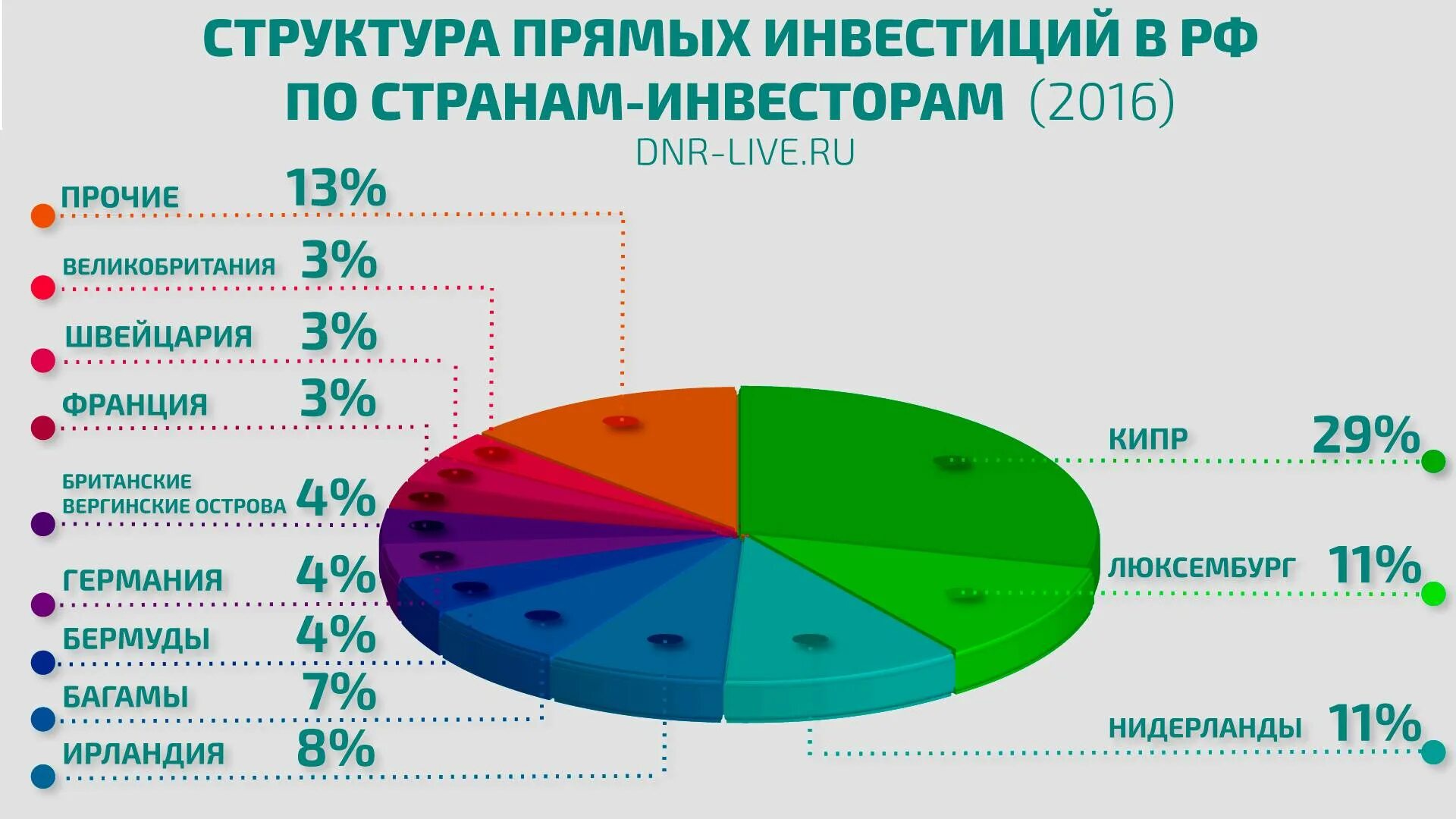 Структура накопленных иностранных инвестиций в российскую экономику. Структура иностранных инвестиций в России 2020. Структура иностранных инвестиций в РФ прямые. Структура иностранных инвестиций в экономике России.