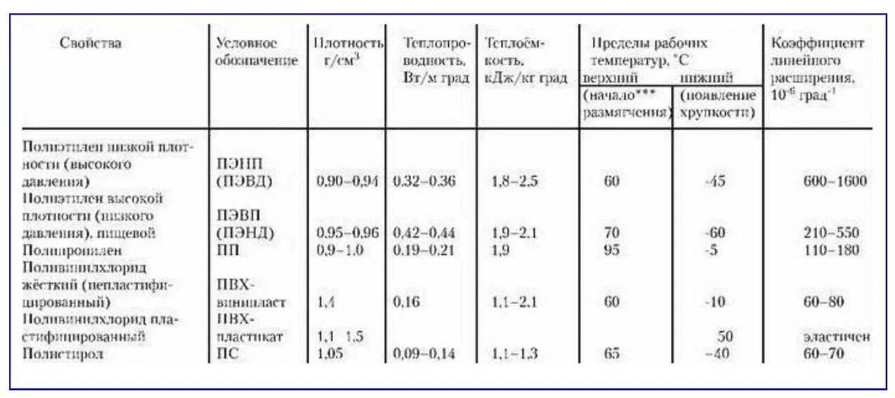 Что означает плотный. Насыпная плотность АБС пластика. Удельная плотность АБС пластика. Температура плавления полиэтилена таблица. Плотность полиэтиленовой пленки кг/м3.