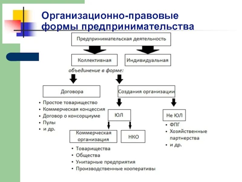 Организационные правовые формы предпринимательства схема. Формы организации предпринимательской деятельности ЕГЭ план. ОПФ предпринимательской деятельности. Организационно правовые формы предприятельской деятельности. Составить сложный план по теме предпринимательство