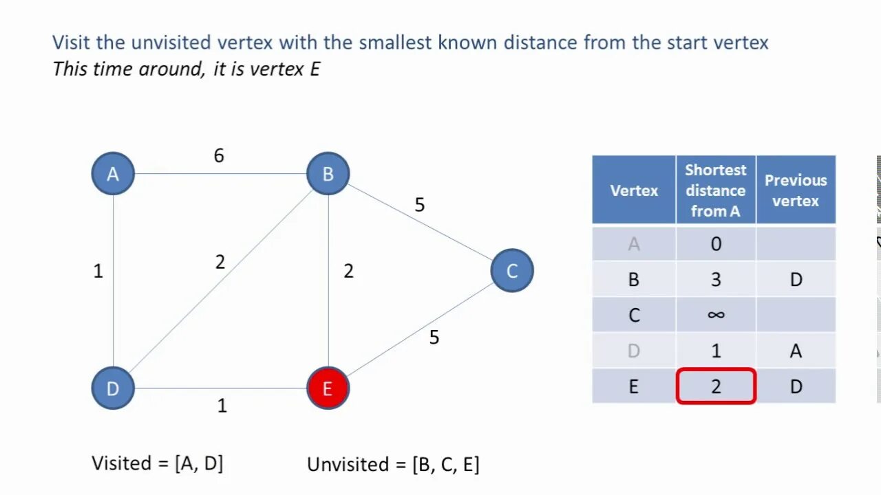 Path asp. Shortest path algorithm. short path algorithm. dijkstra algorithm. dijkstra algorithm c++.