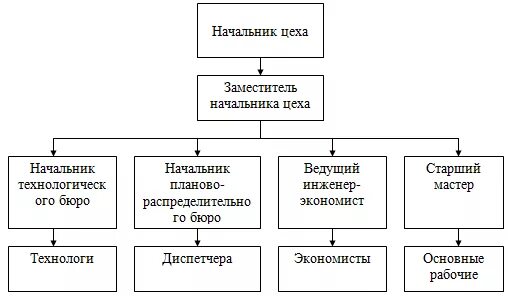 Цех функции. Структура подразделения механического цеха. организационная структура управления механического цеха. структурная схема механического цеха. структура механического цеха схема.