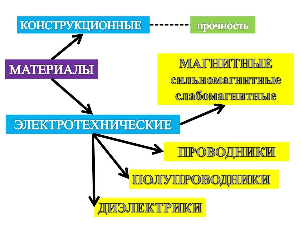 Применение конструкционных материалов. Электротехнические и конструкционные материалы. Электротехнические материалы материаловедение. Конструкционные материалы конструкционные материалы. Электрические конструкционные материалы.