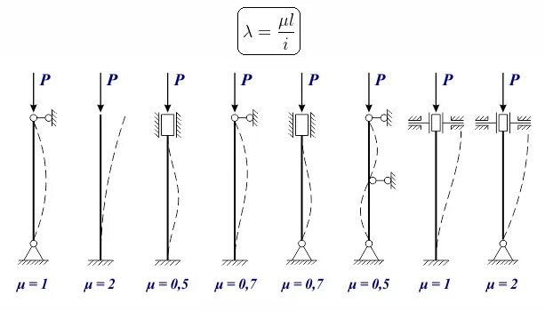 коэффициент длины стержня. формула эйлера для критической силы сжатого стержня. как определяется приведённая длина стержня?. устойчивость сжатых стержней коэффициент приведения длины. коэффициент длины стержня.