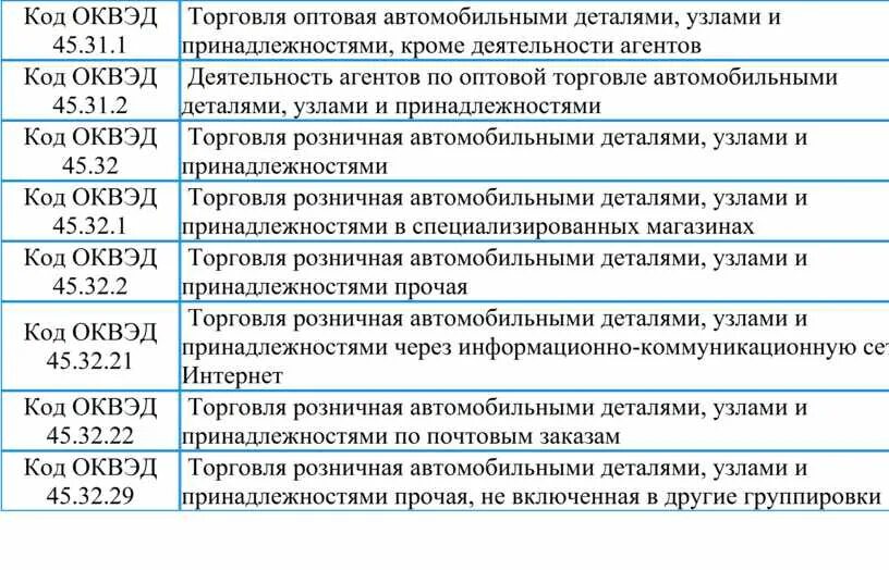 Оквэды для ооо. ОКВЭД 2020 С расшифровкой по видам деятельности для ИП. ОКВЭД 2021 С расшифровкой по видам деятельности для ИП. Коды ОКВЭД 2021 С расшифровкой по видам деятельности для ИП. Общероссийский классификатор видов экономической деятельности 2023.