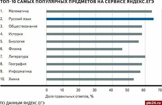 Насколько сложное егэ. Самые сложные предметы е. Самый сложный предмет ЕГЭ. Топ самых сложных предметов ЕГЭ. Простые предметы ЕГЭ.