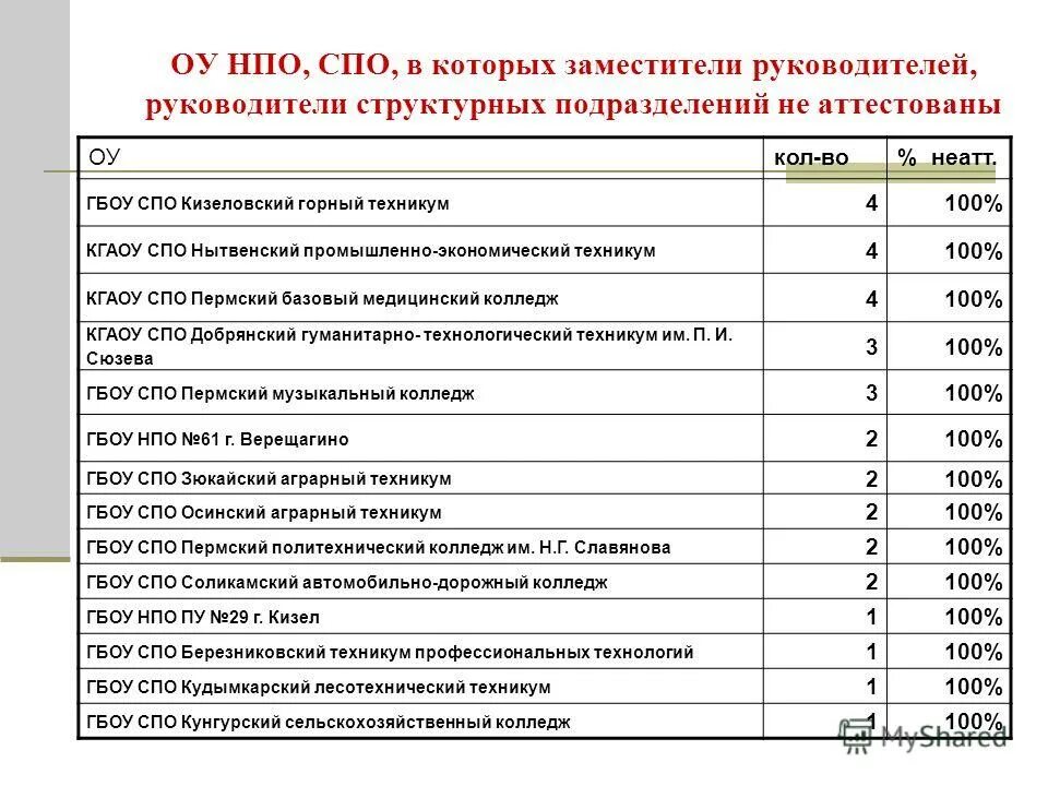 Кизеловский политехнический техникум. Кизеловский горный техникум. СПО И НПО расшифровка.