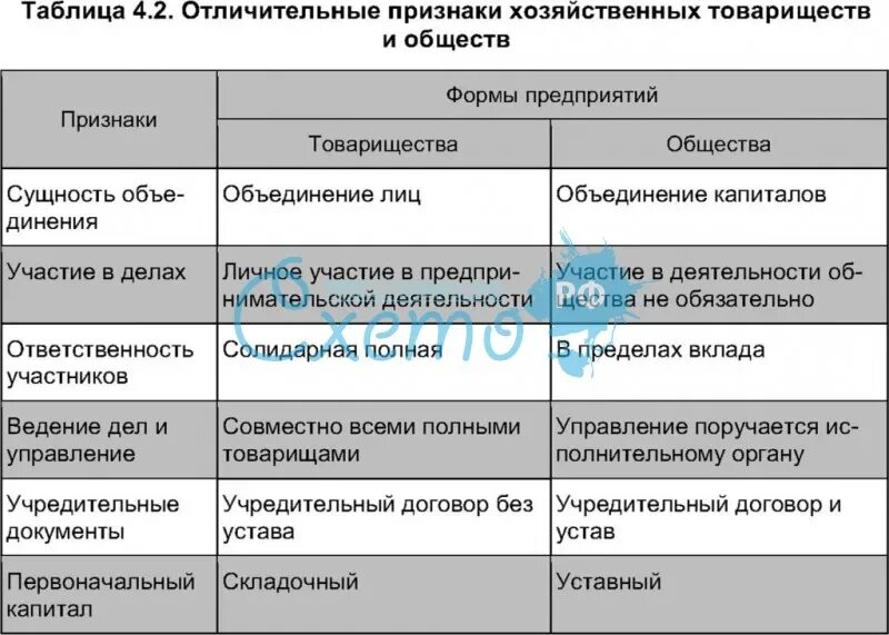 Виды ооо в рф. Сравнительная характеристика хозяйственных товариществ и обществ. Хозяйственные товарищества и общества таблица. Основные характеристики хозяйственного товарищества и общества. Сравнительная таблица хозяйственных товариществ и обществ.