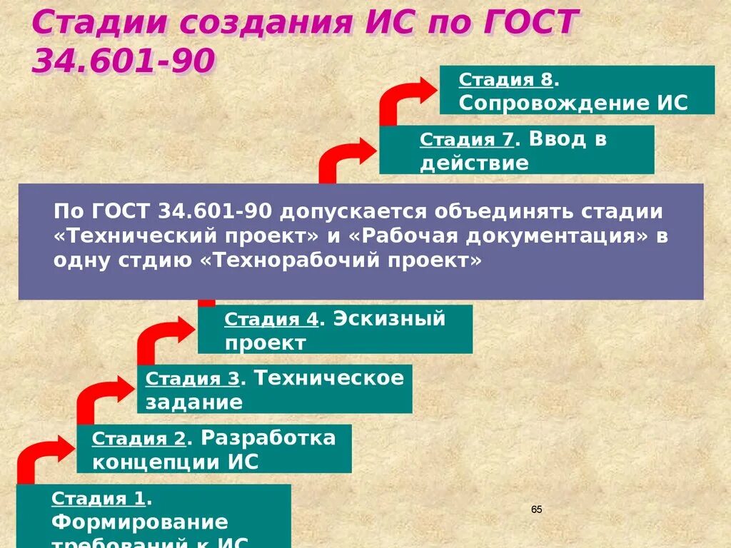 5 этапов построения. Этапы разработки ГОСТ. Этапы создания госта. ГОСТ 34 стадии создания. Стадии и этапы разработки.