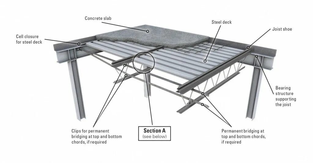 Steel concrete. Steel Deck. Concrete closure Steel structure. Steel Slabs. Deck Slab.