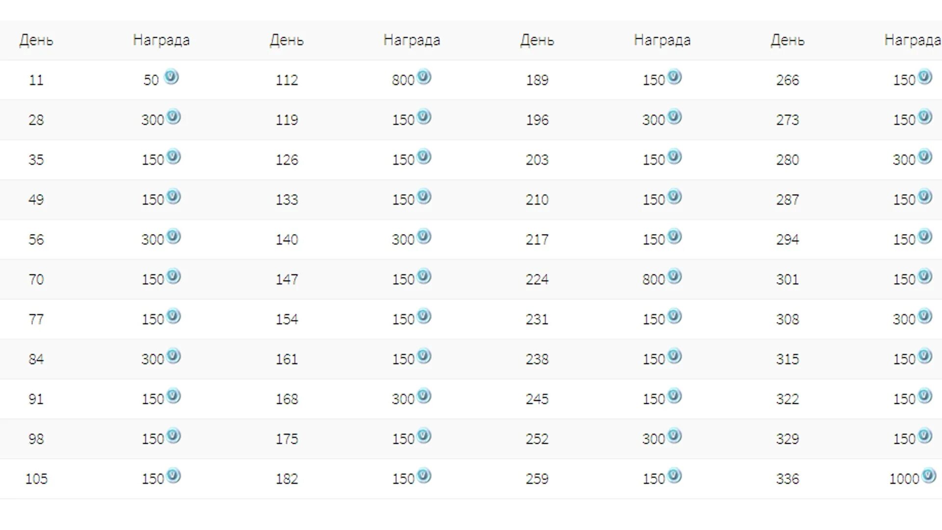 Ежедневные награды ПВЕ ФОРТНАЙТ. Таблица наград ПВЕ ФОРТНАЙТ. Ежедневные награды ФОРТНАЙТ ПВЕ ВБАКСЫ. Таблица ежедневных наград ПВЕ.