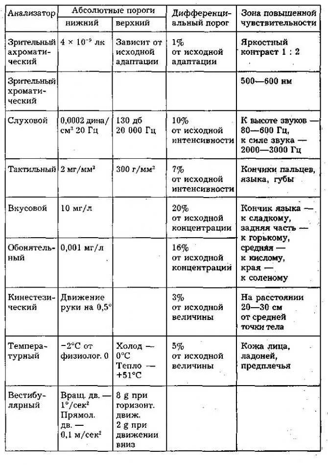 Характеристики чувствительности анализаторов. Виды анализаторов таблица. Характеристика анализаторов таблица 8 класс биология. Таблица физиологические свойства сенсорных систем.