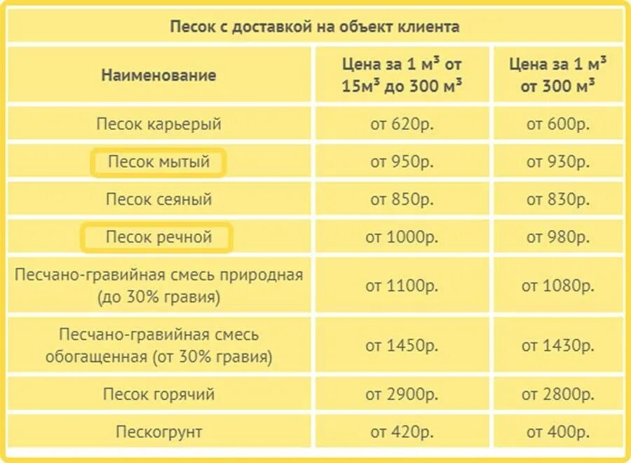 3 куба в тоннах. Перевести 1 куб метр песка в тонны. Таблица песка строительного. Стоимость одной тонны песка. Песок для строительных работ плотность кг/м3.